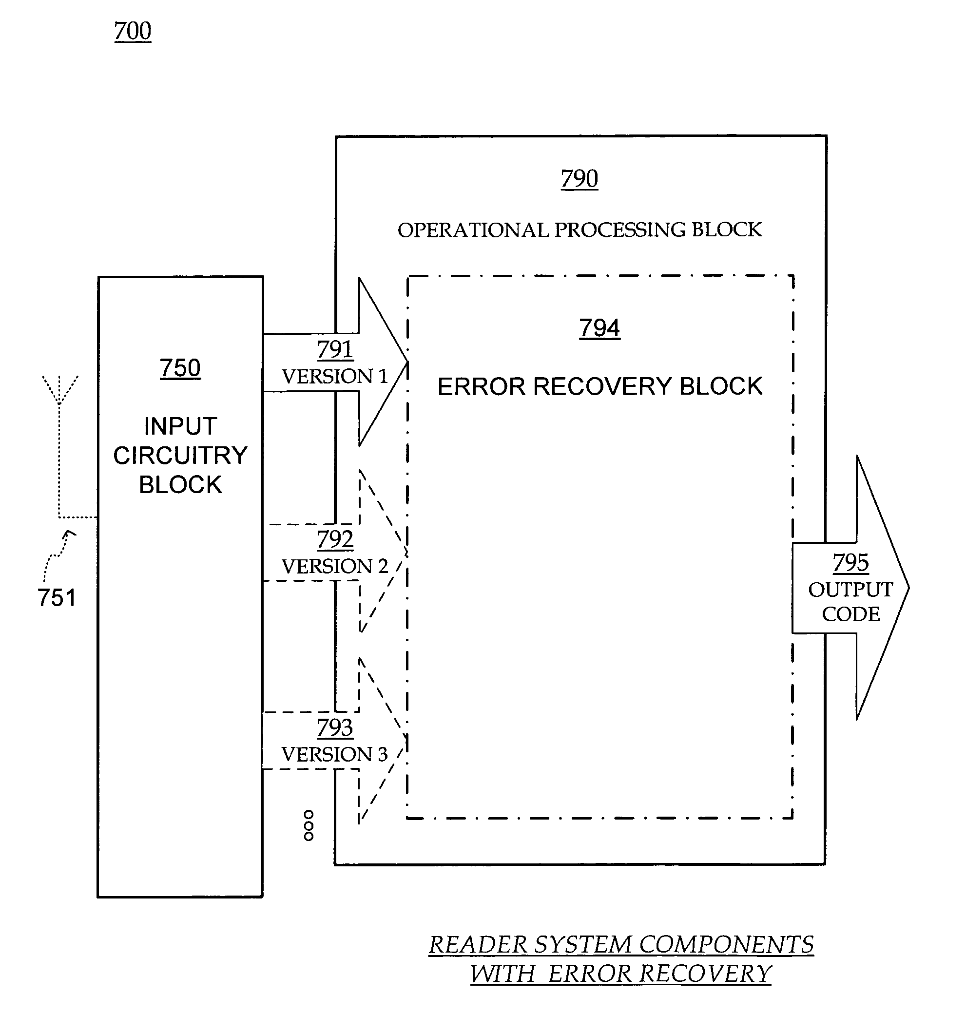 Error recovery in RFID reader systems