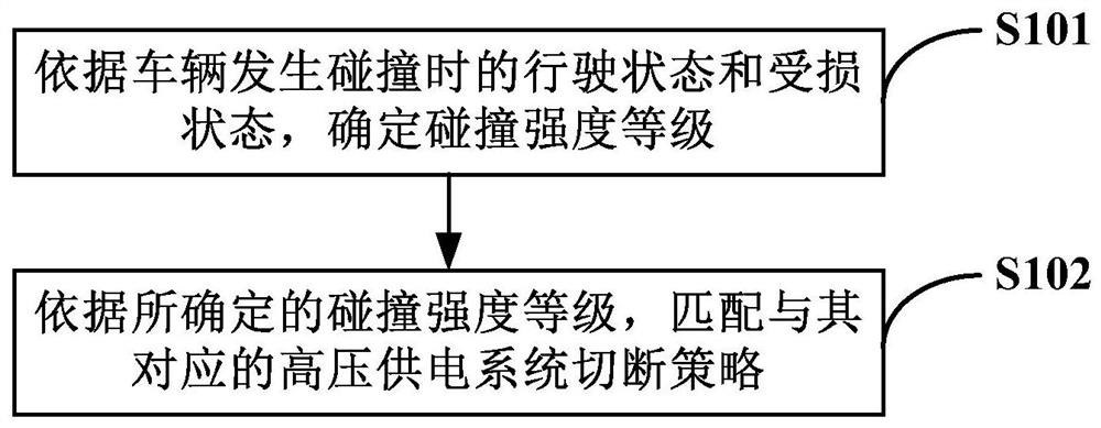 Electric vehicle, vehicle safety control method and device