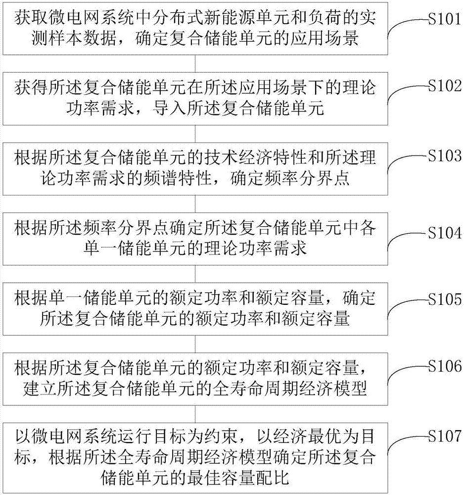 Compound energy storage system capacity configuration method and terminal equipment