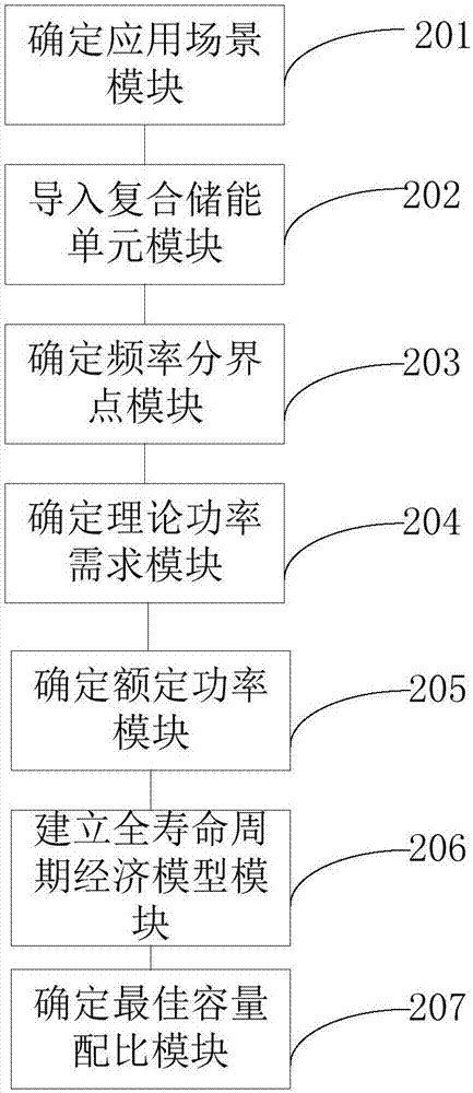 Compound energy storage system capacity configuration method and terminal equipment