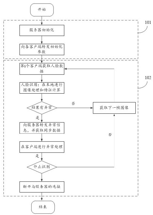 Face recognition system based on edge computing framework