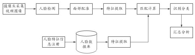 Face recognition system based on edge computing framework