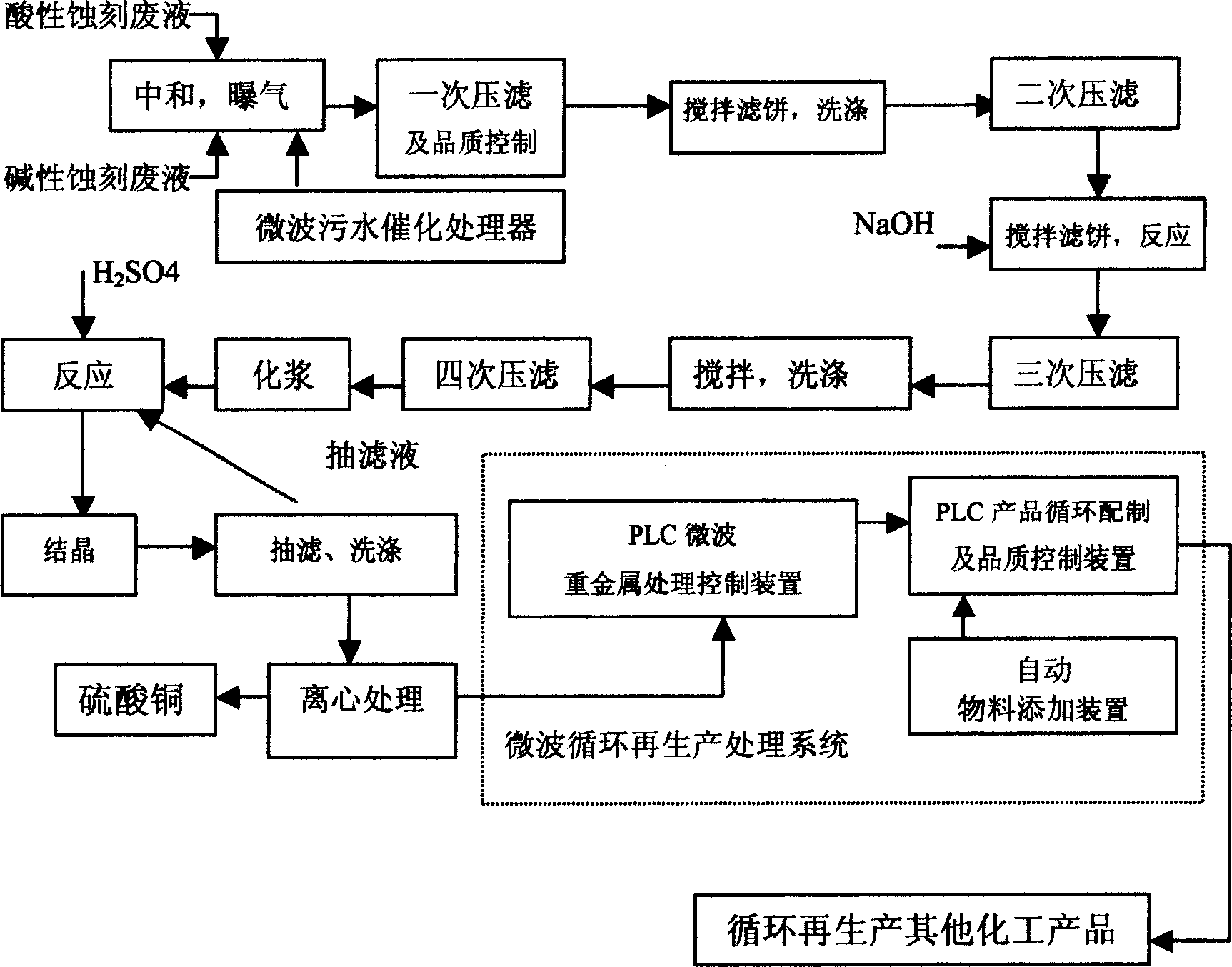 Microwave circulating disposal process for printed plate board etching waste liquor