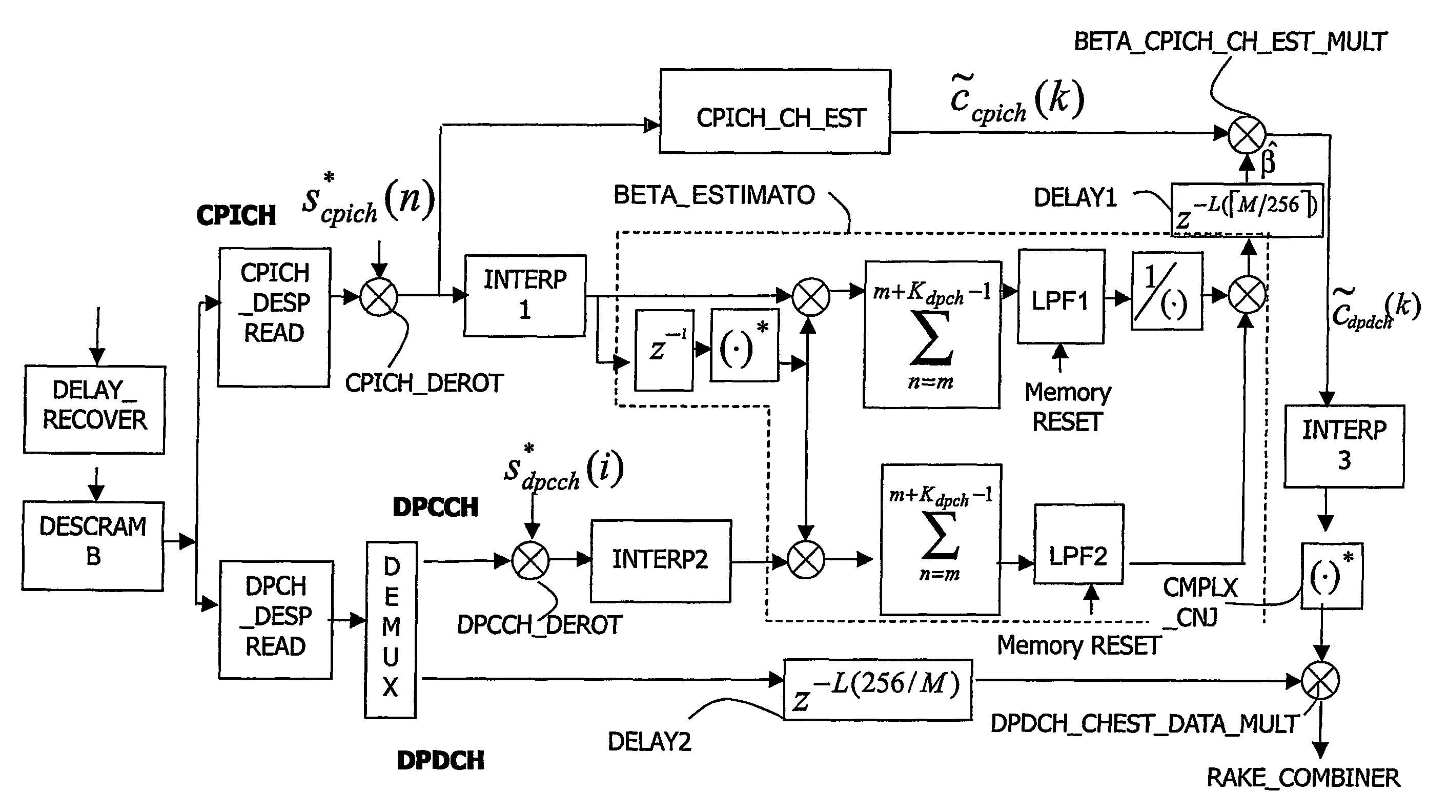 Methods for channel estimation in the presence of transmit beamforming