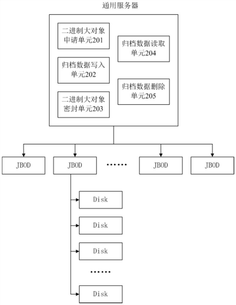 Archived data storage method, system, device and medium