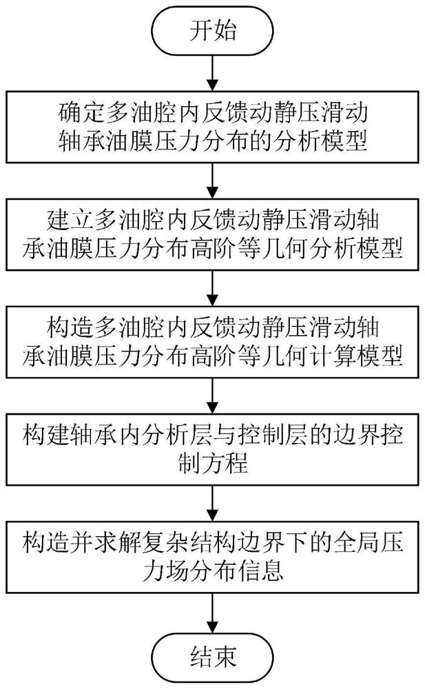 Multi-oil-cavity dynamic and static pressure sliding bearing oil film characteristic simulation method based on high-order isogeometry