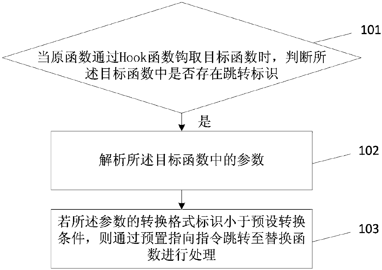 Optimization method and device of program calling