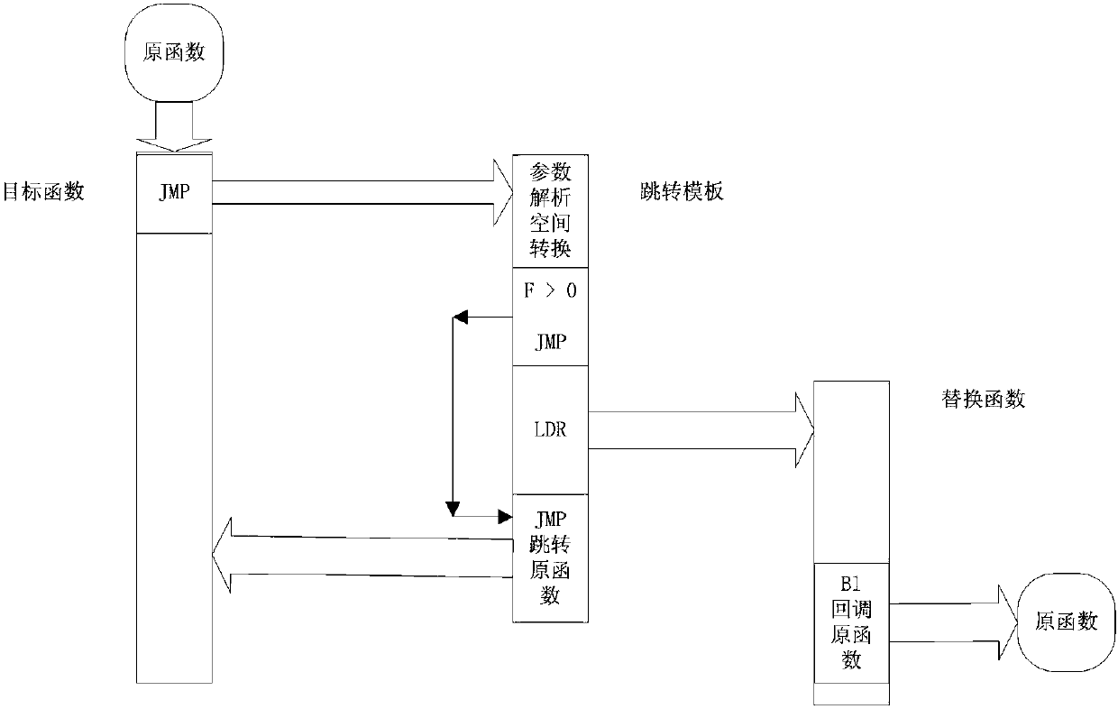 Optimization method and device of program calling