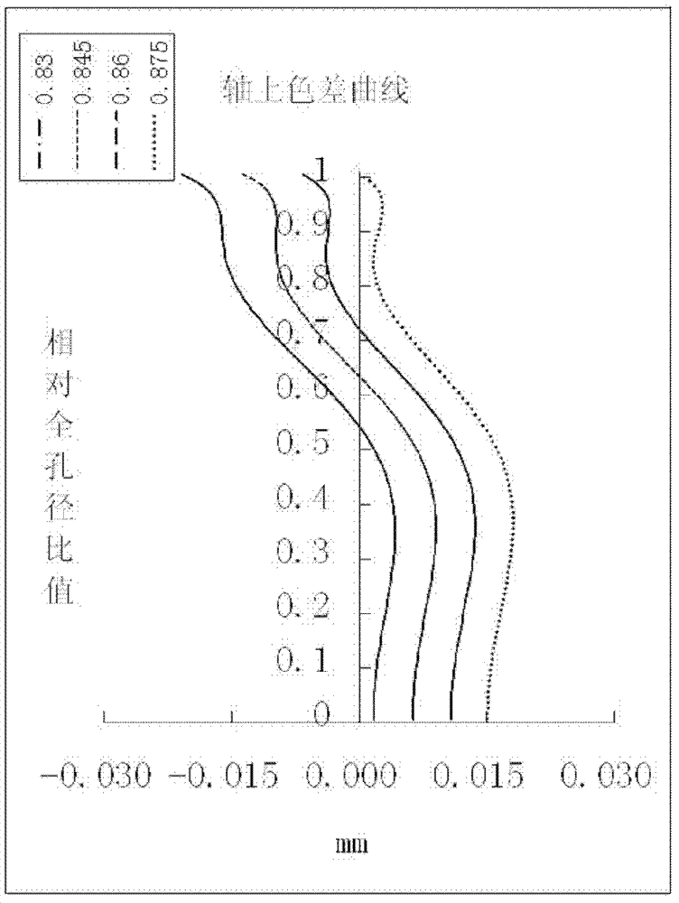 Near infrared lens