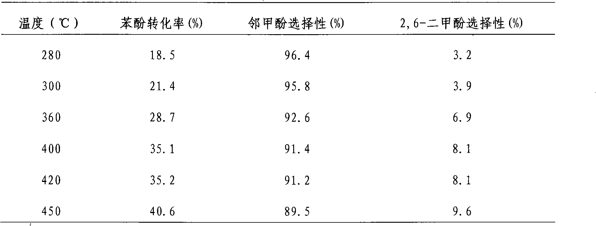 Method for preparing o-cresol