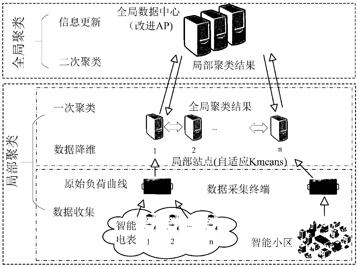 Distributed double-layer clustering analysis method based on feature index dimension reduction