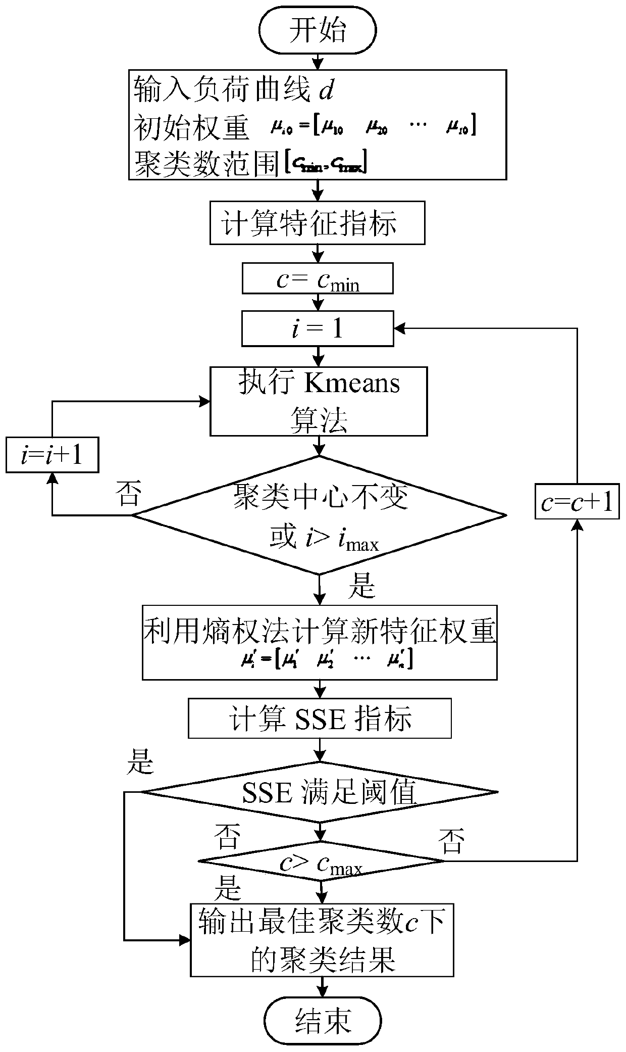 Distributed double-layer clustering analysis method based on feature index dimension reduction