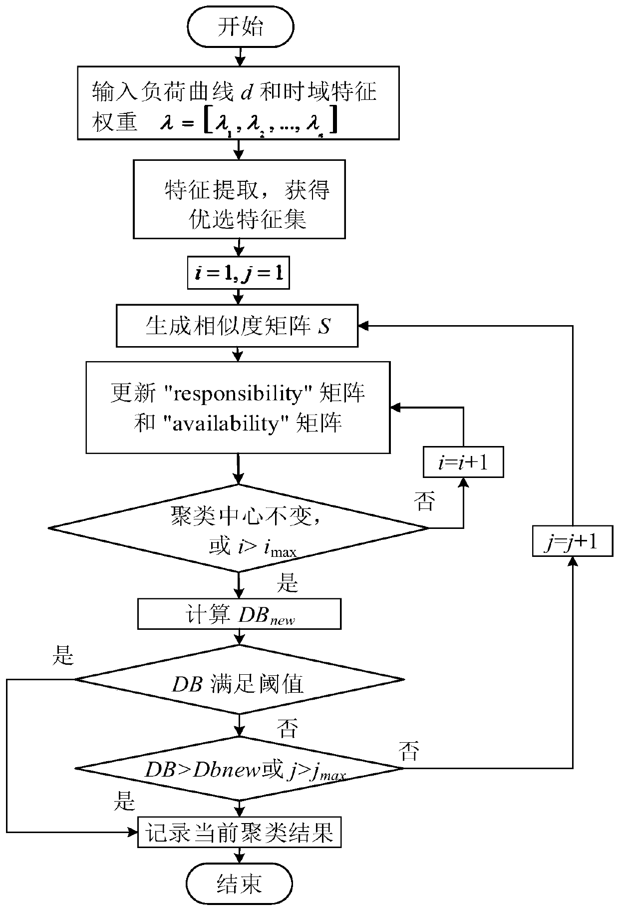 Distributed double-layer clustering analysis method based on feature index dimension reduction