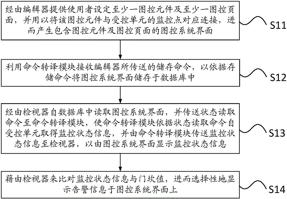 Graphic control interface design system and graphic control interface design operation method