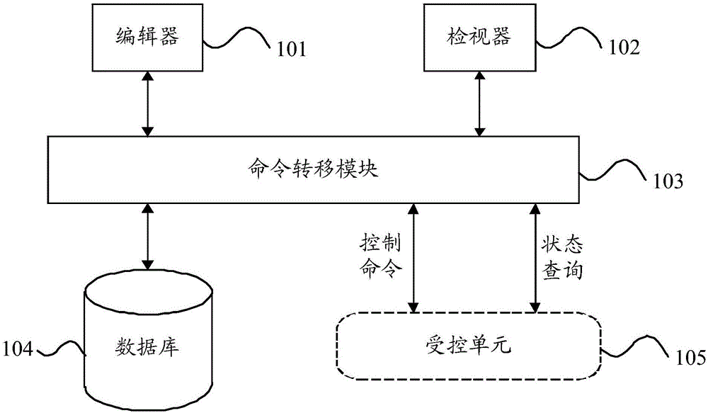 Graphic control interface design system and graphic control interface design operation method