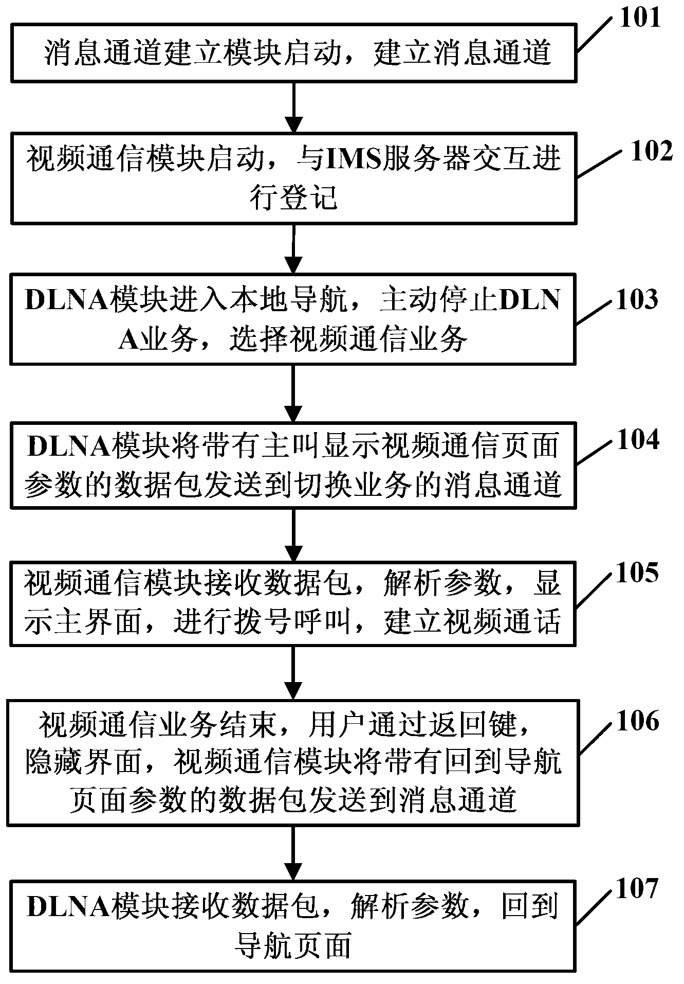 Device and method for integration of video communication service and DLNA (Digital Living Network Alliance) service