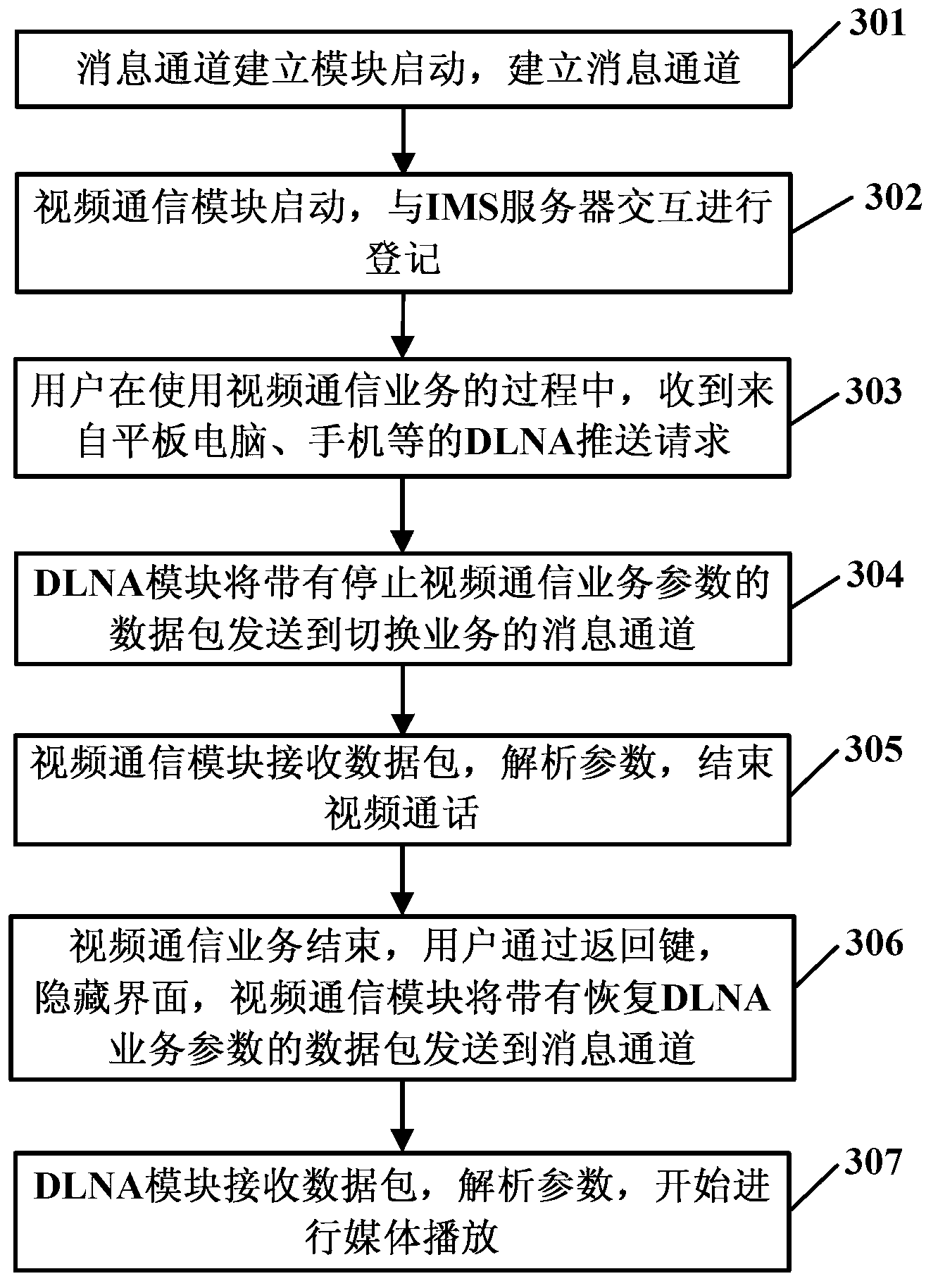 Device and method for integration of video communication service and DLNA (Digital Living Network Alliance) service