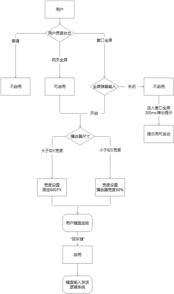 Method and device for inputting comments displayed on video