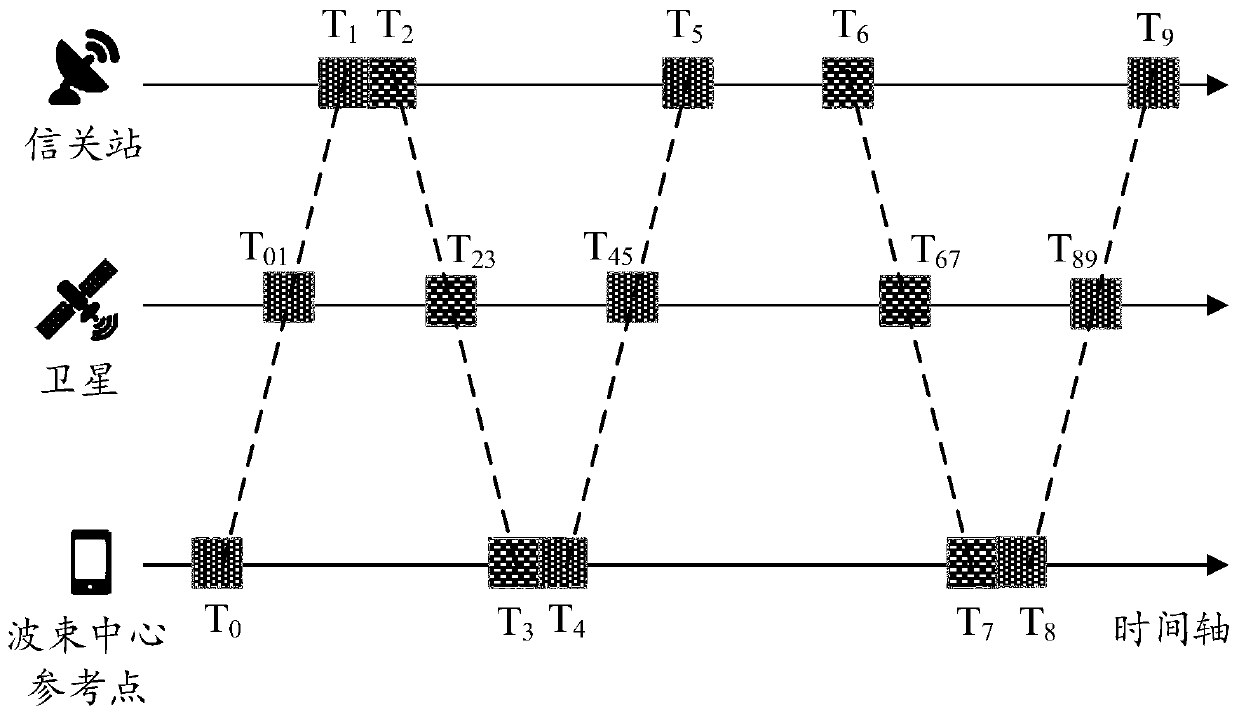 Satellite communication system uplink timing advance gateway station prediction method