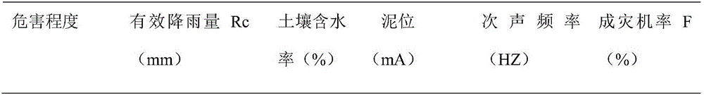 Geological hazard forecasting method based on neural network and multi-parameter information fusion