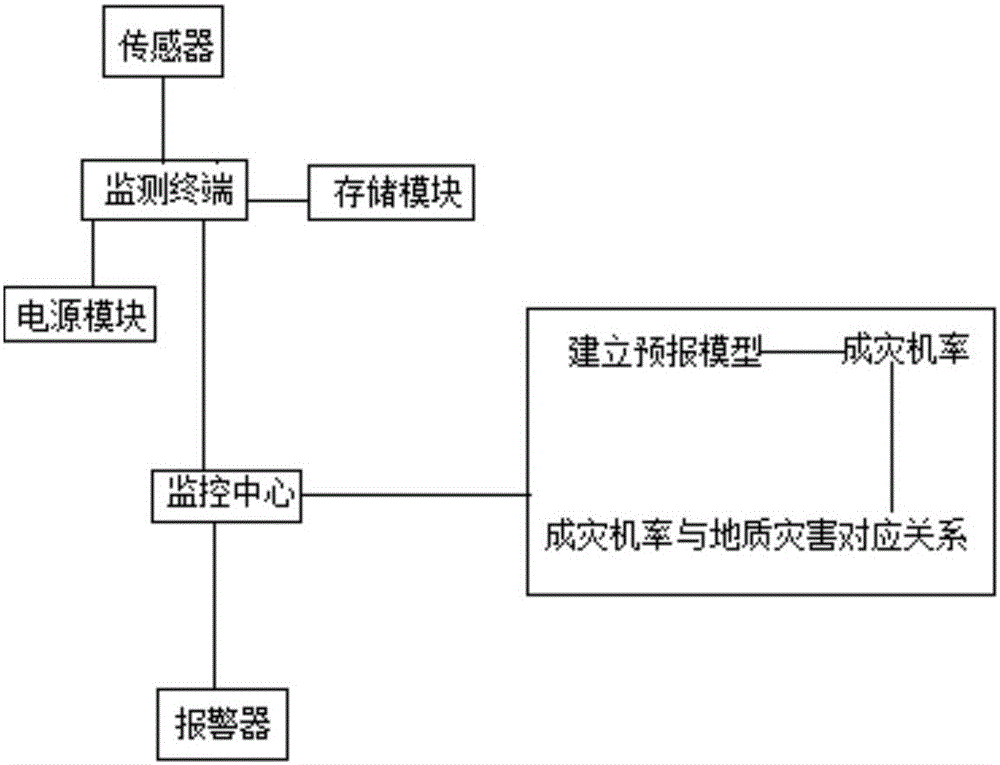 Geological hazard forecasting method based on neural network and multi-parameter information fusion