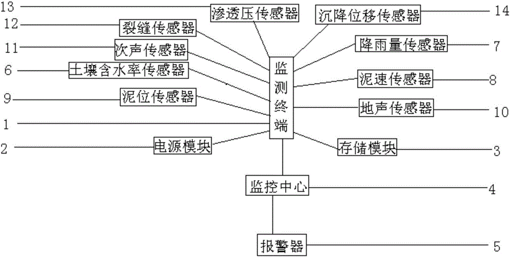 Geological hazard forecasting method based on neural network and multi-parameter information fusion