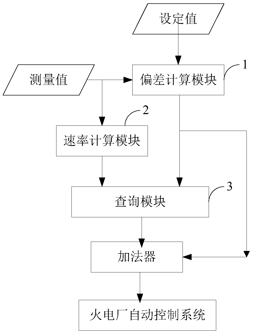 A non-equilibrium deviation control method, device and thermal power plant automatic control system