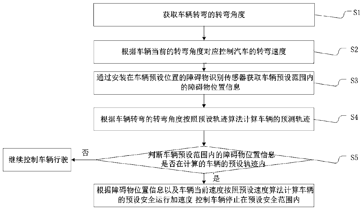 A method for active control of vehicle turning