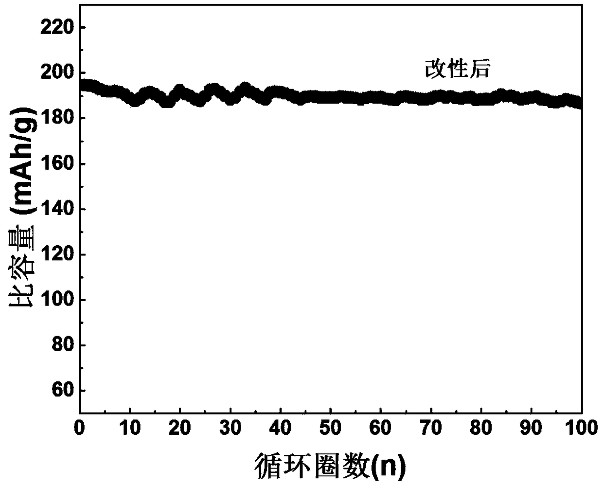 A method for realizing ion doping and surface coating to modify ternary cathode material jointly by one-step method