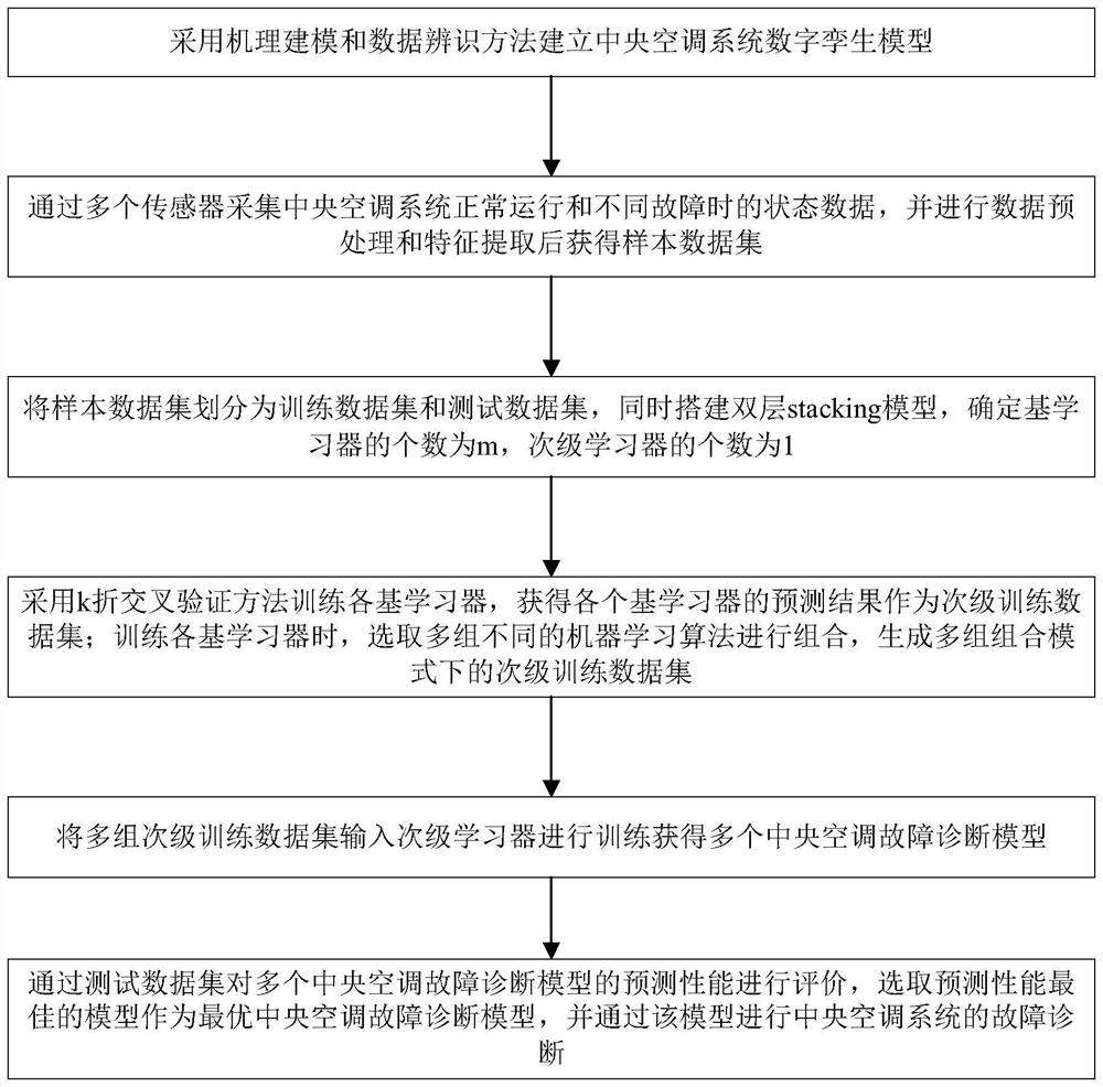 Central air conditioner fault diagnosis method and device based on stacking fusion algorithm