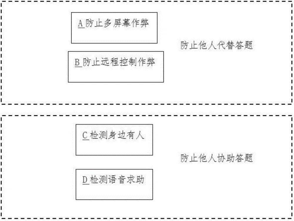 Method for preventing assistance of others applied to non-supervision test