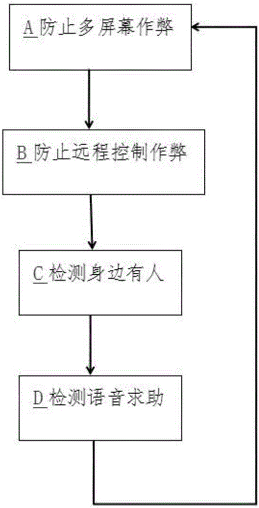 Method for preventing assistance of others applied to non-supervision test