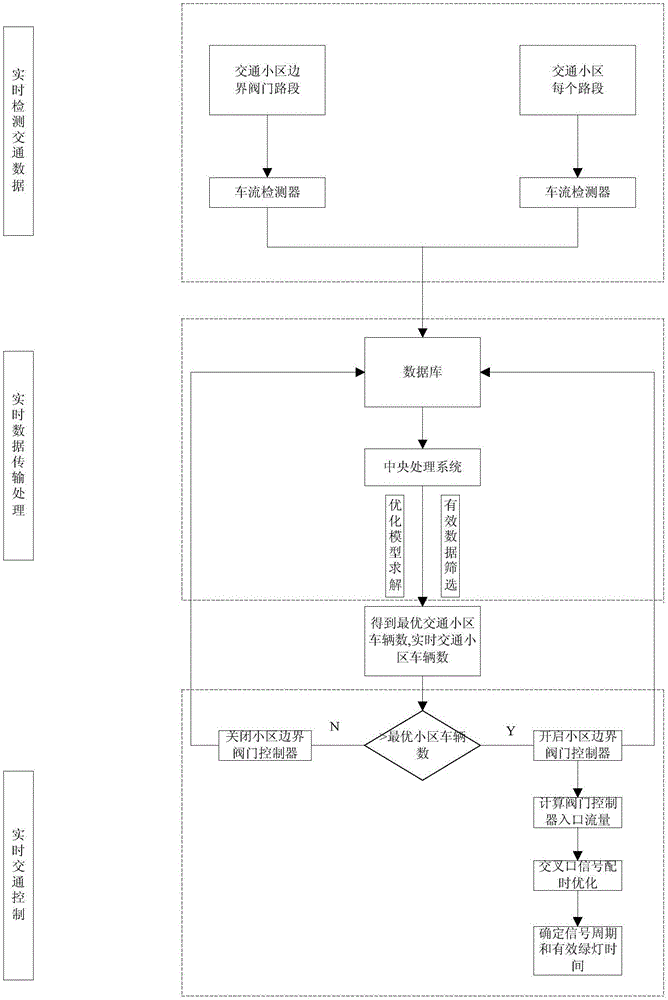 Regional traffic control method based on traffic efficiency and network energy consumption