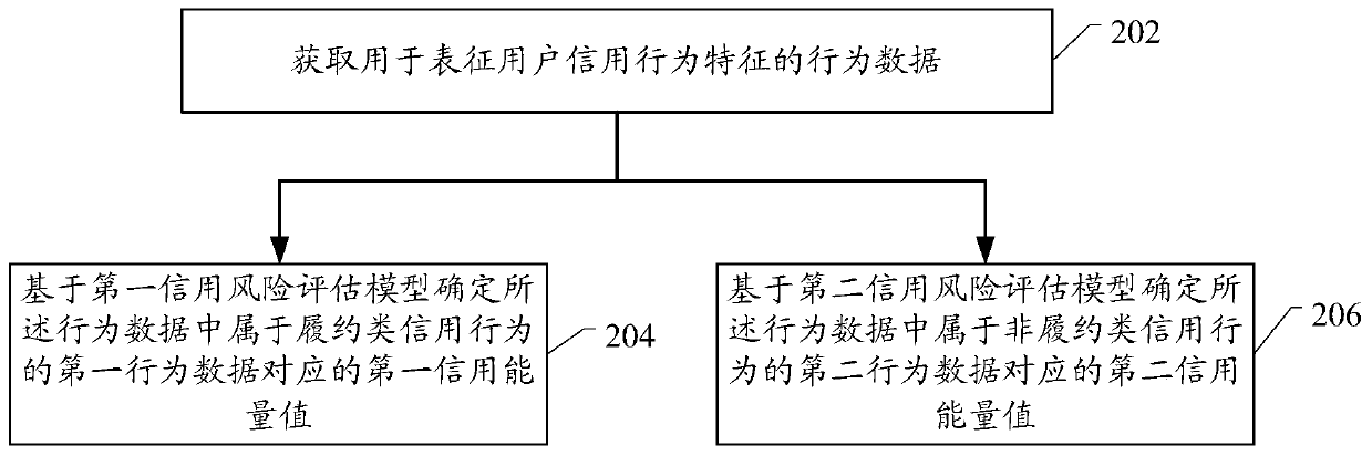 User credit behavior evaluation method and device and electronic equipment