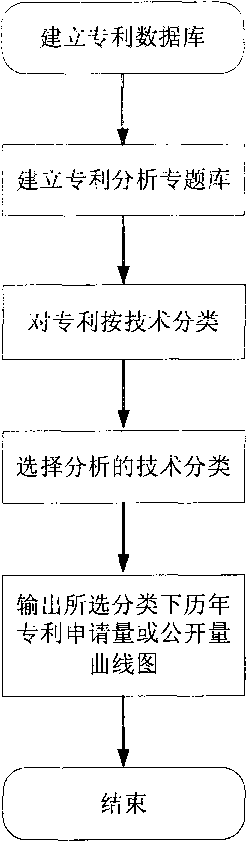 System and method for analyzing development trend of patent technology