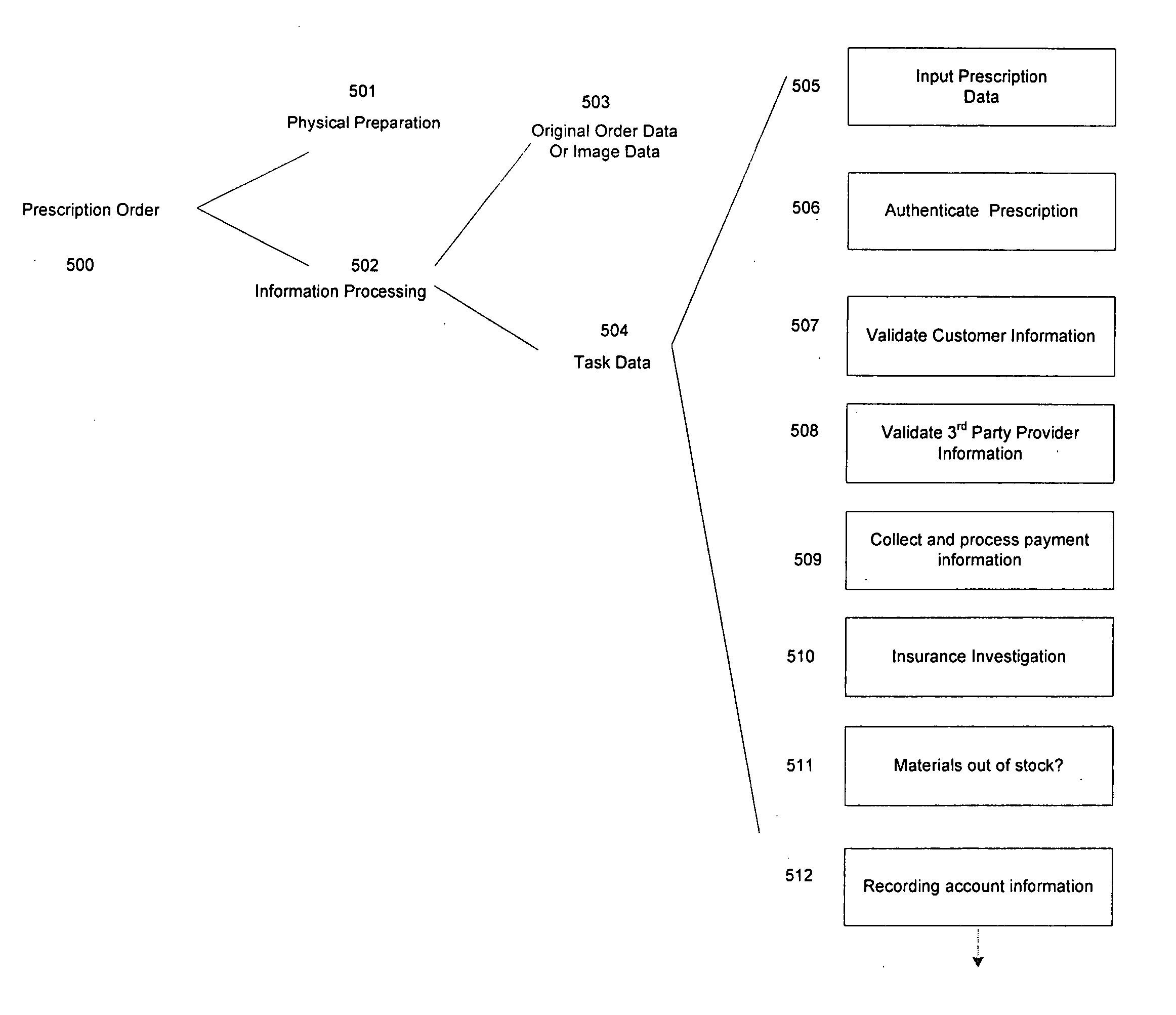 System for separating and distributing pharmacy order processing for medication payments