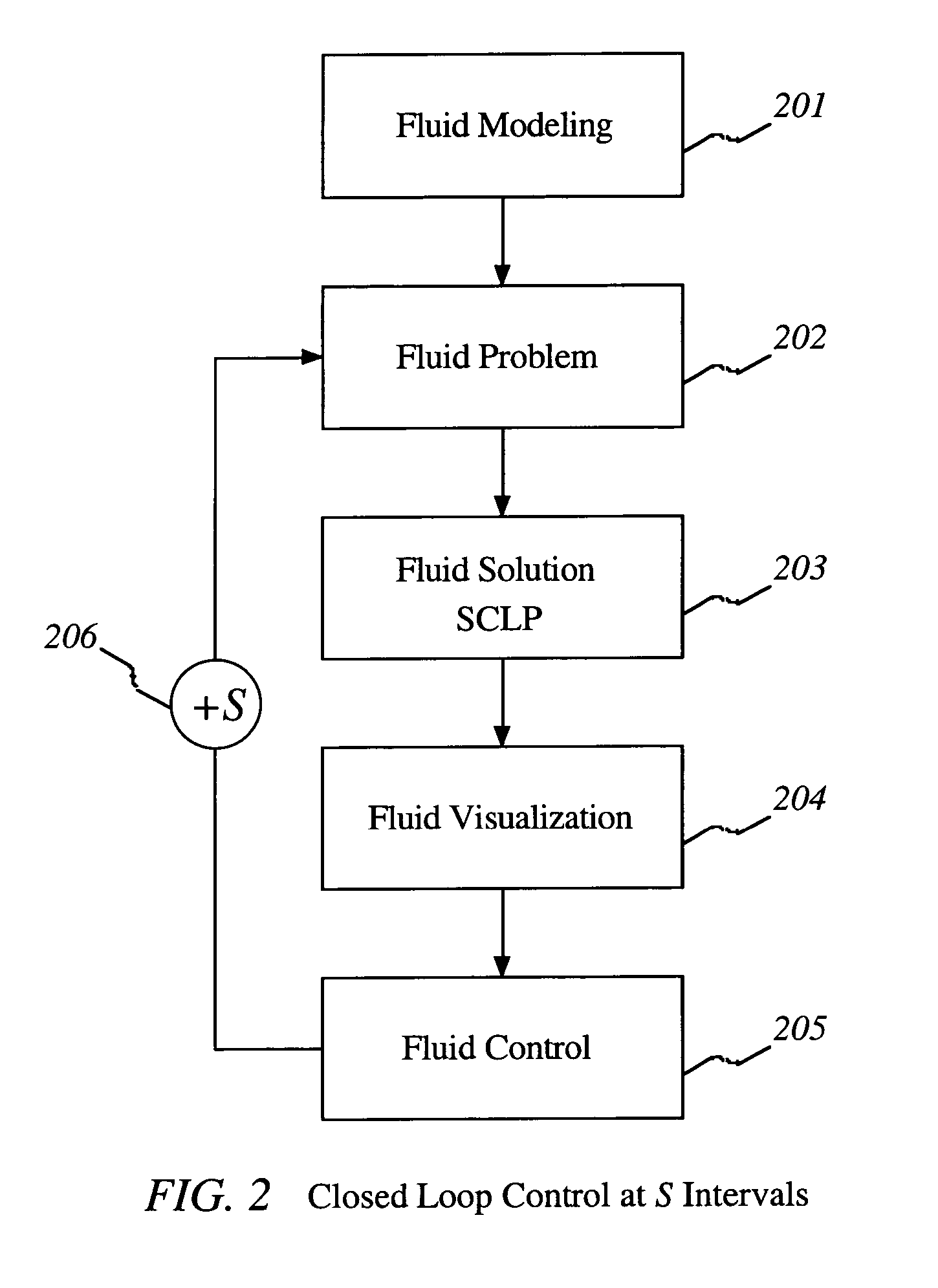 Control of items in a complex system by using fluid models and solving continuous linear programs