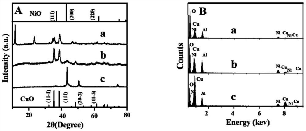 Preparation method and application of CuNi-Cu2O/NiAlOx nano composite material with two-dimensional layered structure