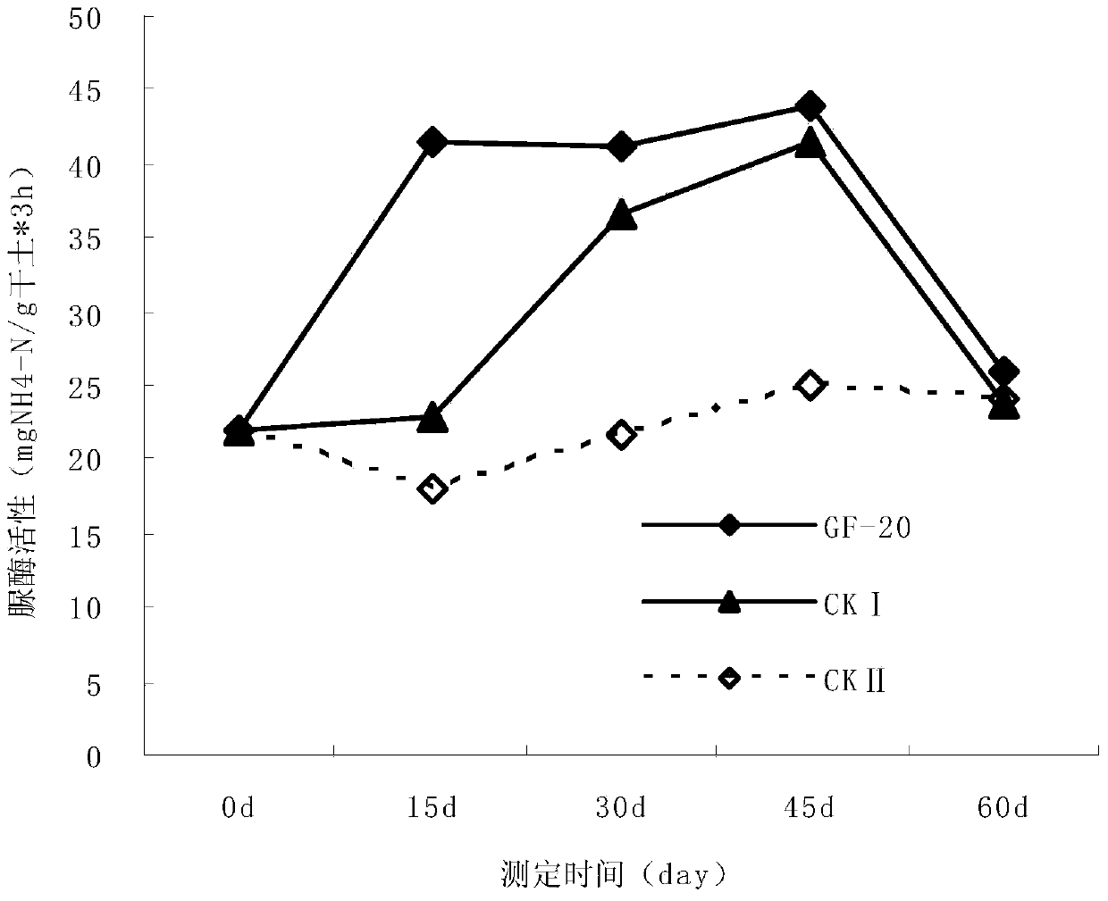 Low temperature efficient corn stalk degradation composite microbial system and application thereof