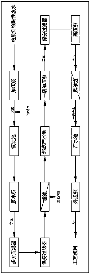 Method for recycling viscose fiber acidic wastewater by using two-stage special membrane