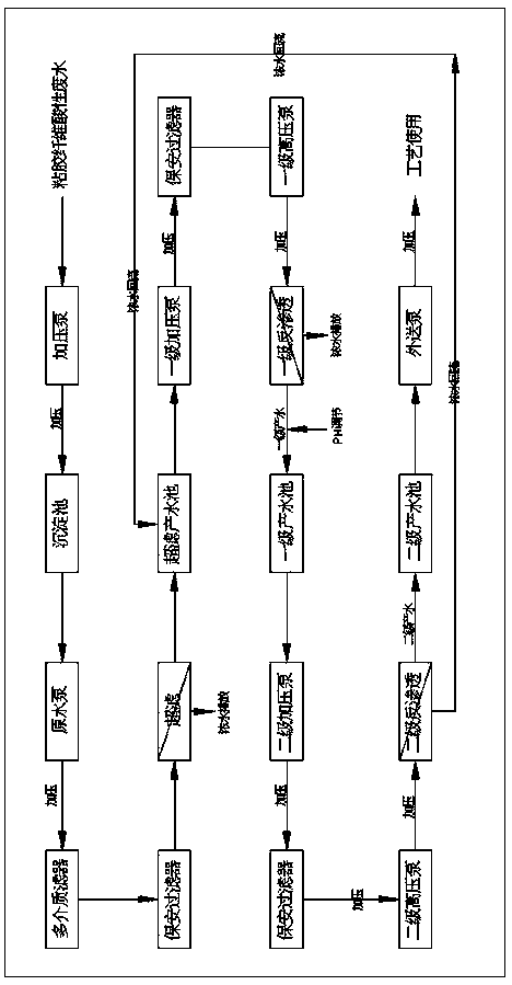 Method for recycling viscose fiber acidic wastewater by using two-stage special membrane