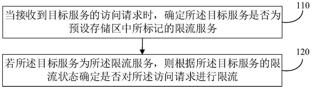 Flow limiting method and device, equipment and storage medium