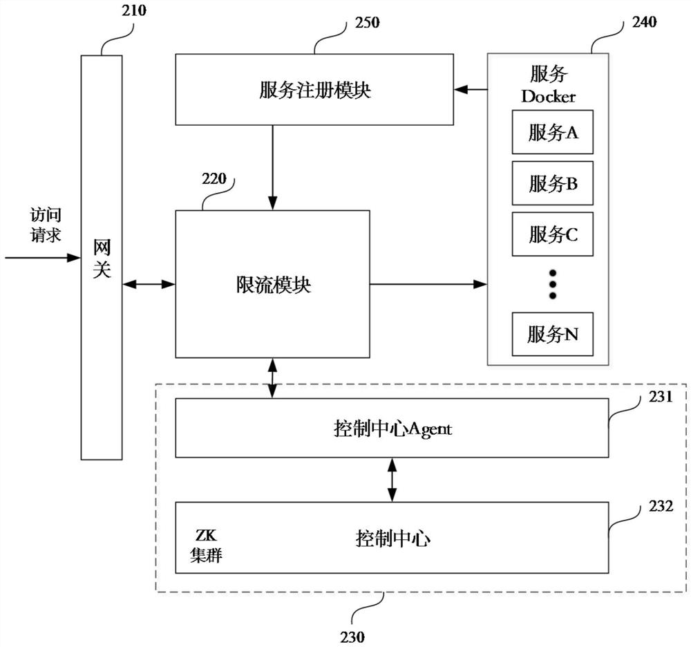 Flow limiting method and device, equipment and storage medium