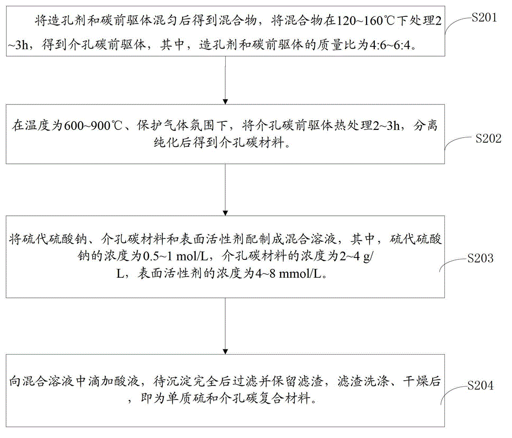 Mesoporous carbon material, elemental sulfur and preparation method for mesoporous carbon composite material