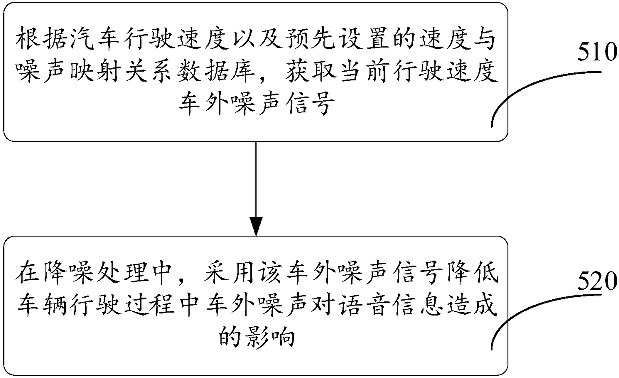 Speech signal processing method and vehicle-mounted electronic device