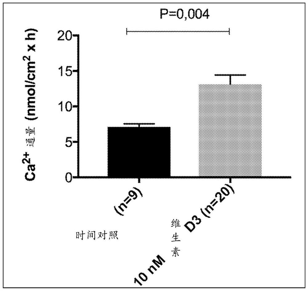 A composition for use in the treatment of conditions caused by calcium deficiency