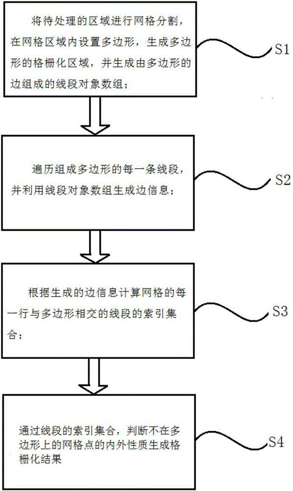 Vector polygon rasterization algorithm and system