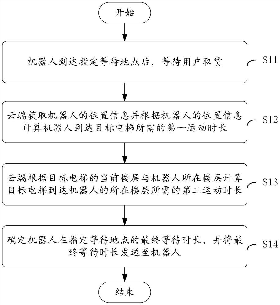 Method and system for dynamically adjusting waiting time of robot, and related product