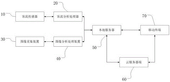 Human face data collection statistical system and method for gas station convenience store