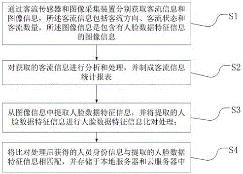 Human face data collection statistical system and method for gas station convenience store